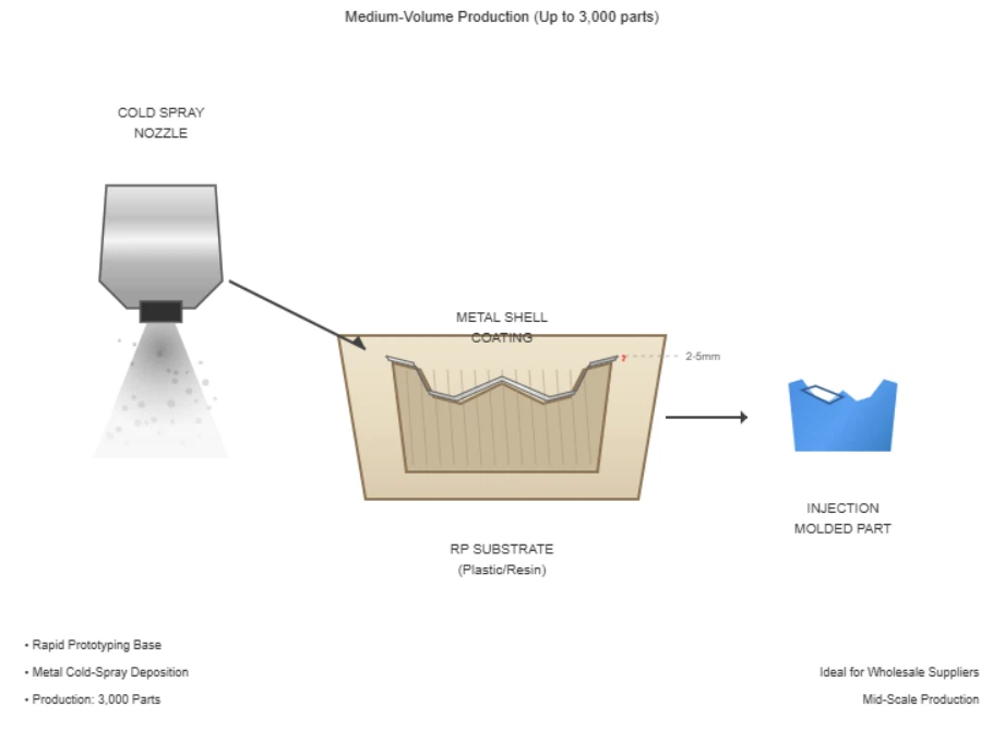 Medium-Volume Production Medium-Volume Production