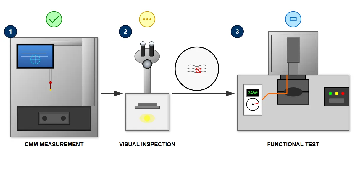 Quality Verification Process Quality Verification Process