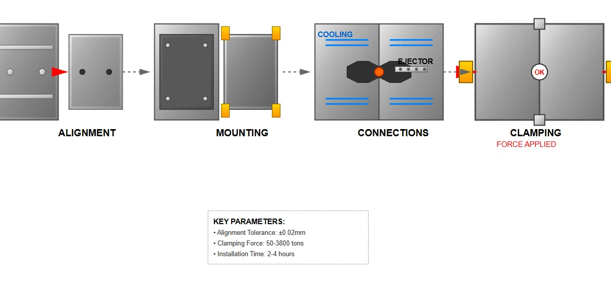 Mold Installation Process Mold Installation Process