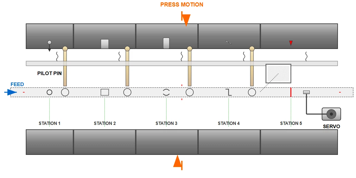 Progressive Die Considerations Progressive Die Considerations