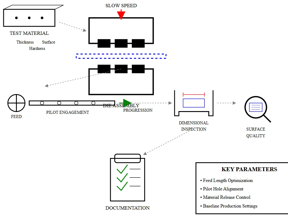 Initial Run Verification Initial Run Verification