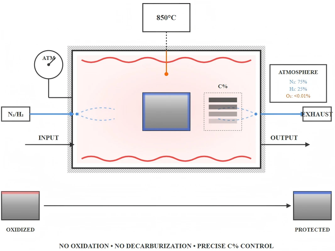Controlled Atmosphere Processing Controlled Atmosphere Processing