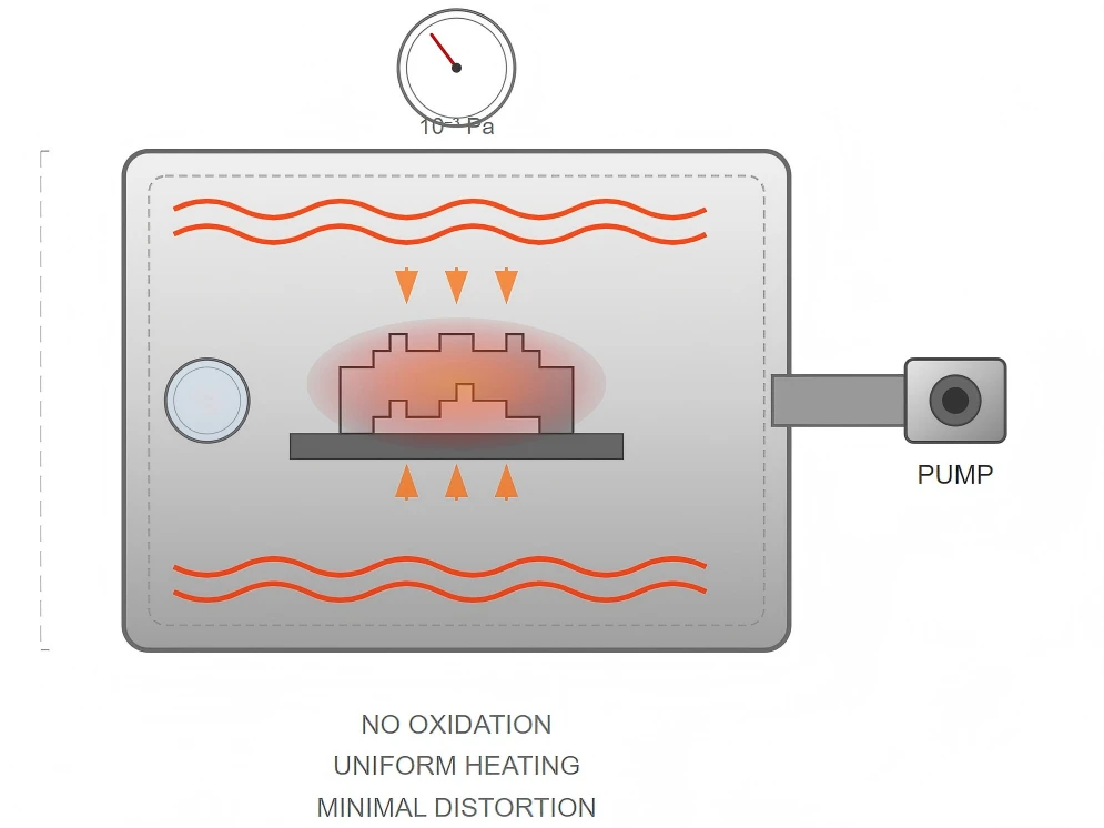 Vacuum Heat Treatment Vacuum Heat Treatment