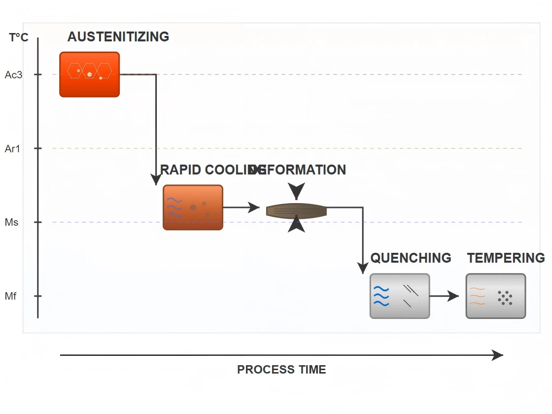 Deformation Heat Treatment Deformation Heat Treatment