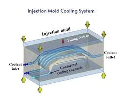 Cooling Water Channel Cooling Water Channel